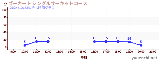 ゴーカート シングルサーキットコースの待ち時間グラフ