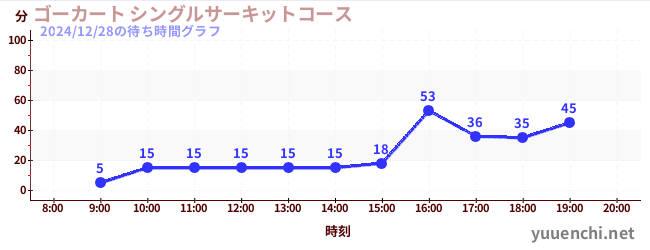 ゴーカート シングルサーキットコースの待ち時間グラフ