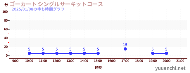 卡丁車 單人賽車道の待ち時間グラフ