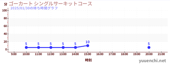 ゴーカート シングルサーキットコースの待ち時間グラフ