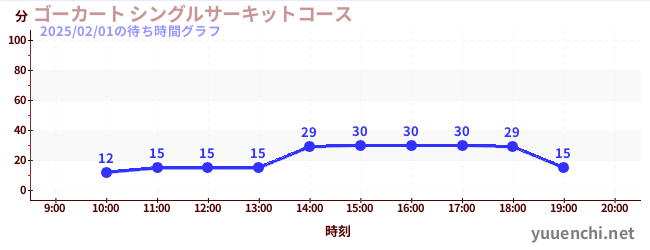 ゴーカート シングルサーキットコースの待ち時間グラフ