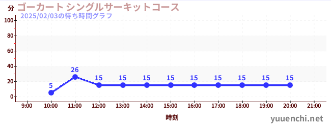 ゴーカート シングルサーキットコースの待ち時間グラフ