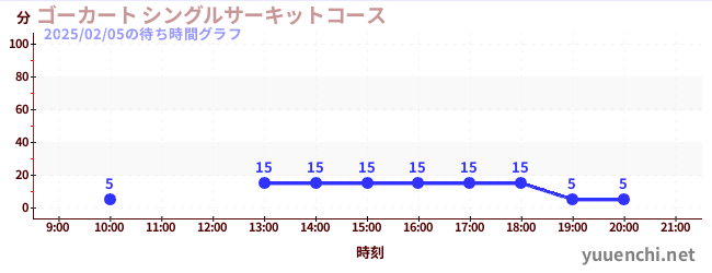 ゴーカート シングルサーキットコースの待ち時間グラフ