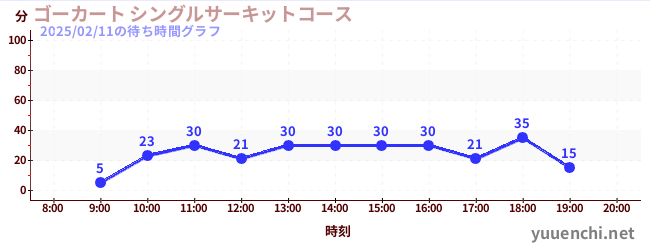 卡丁車 單人賽車道の待ち時間グラフ