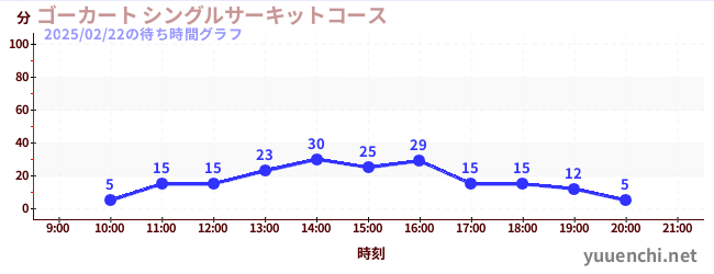 Go-Kart Single Circuit Courseの待ち時間グラフ