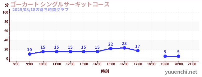 ゴーカート シングルサーキットコースの待ち時間グラフ