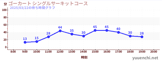 ゴーカート シングルサーキットコースの待ち時間グラフ