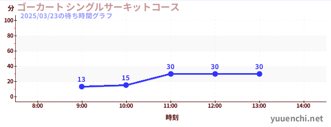 ゴーカート シングルサーキットコースの待ち時間グラフ