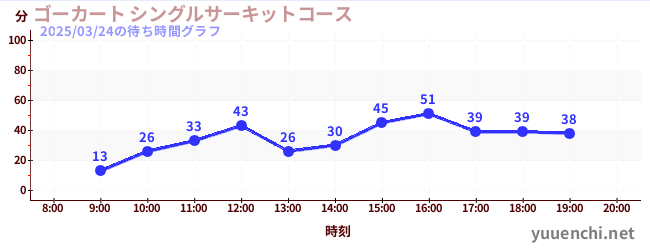 卡丁车 单人赛车道の待ち時間グラフ