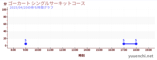 ゴーカート シングルサーキットコースの待ち時間グラフ