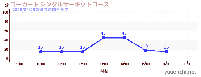 ゴーカート シングルサーキットコースの待ち時間グラフ