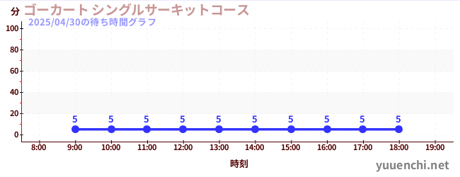 ゴーカート シングルサーキットコースの待ち時間グラフ
