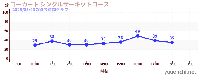 ゴーカート シングルサーキットコースの待ち時間グラフ