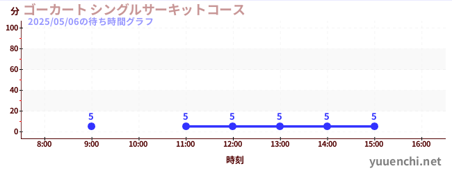 Go-kart Single circuit Courseの待ち時間グラフ