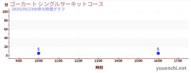 ゴーカート シングルサーキットコースの待ち時間グラフ