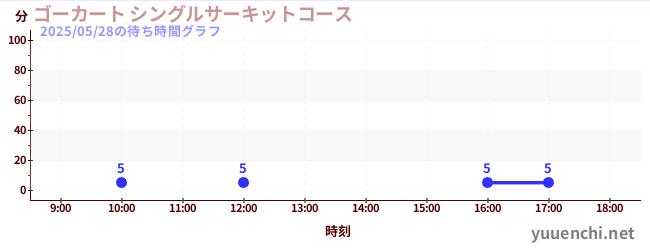 ゴーカート シングルサーキットコースの待ち時間グラフ