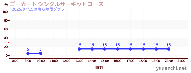 ゴーカート シングルサーキットコースの待ち時間グラフ