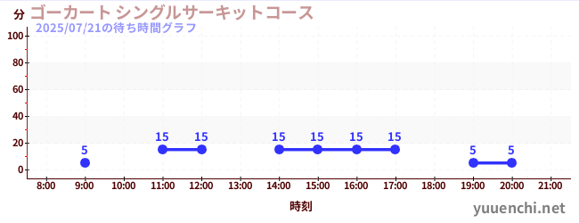 ゴーカート シングルサーキットコースの待ち時間グラフ