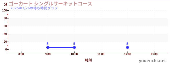 卡丁车 单人赛车道の待ち時間グラフ