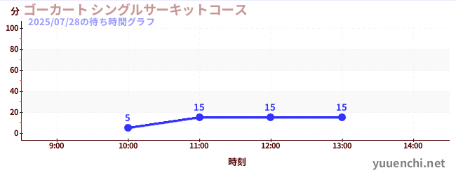 Go-kart Single circuit Courseの待ち時間グラフ