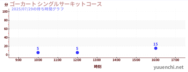 Go-Kart Single Circuit Courseの待ち時間グラフ