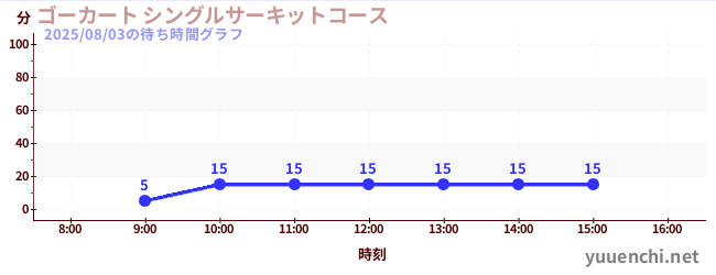 ゴーカート シングルサーキットコースの待ち時間グラフ