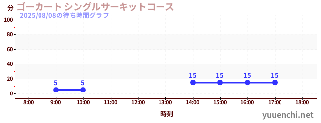 ゴーカート シングルサーキットコースの待ち時間グラフ