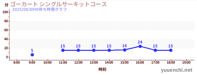 ゴーカート シングルサーキットコースの待ち時間グラフ
