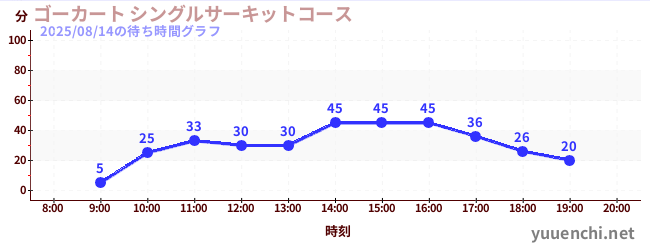 ゴーカート シングルサーキットコースの待ち時間グラフ