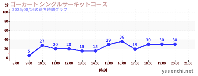 卡丁車 單人賽車道の待ち時間グラフ