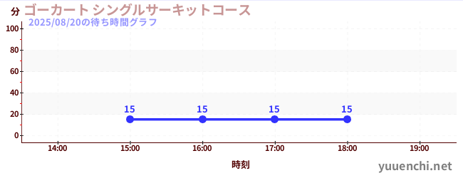 ゴーカート シングルサーキットコースの待ち時間グラフ
