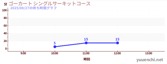 ゴーカート シングルサーキットコースの待ち時間グラフ