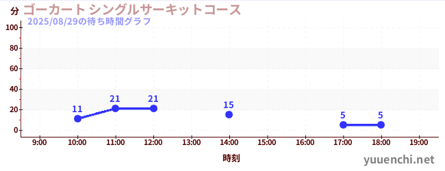ゴーカート シングルサーキットコースの待ち時間グラフ