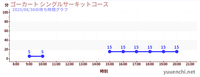 ゴーカート シングルサーキットコースの待ち時間グラフ