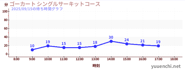 ゴーカート シングルサーキットコースの待ち時間グラフ