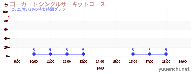 ゴーカート シングルサーキットコースの待ち時間グラフ