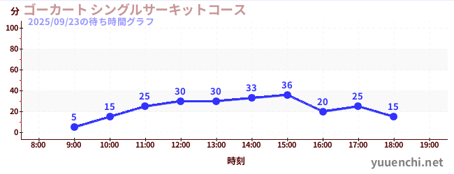 ゴーカート シングルサーキットコースの待ち時間グラフ