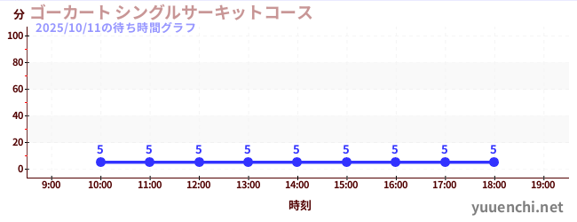 ゴーカート シングルサーキットコースの待ち時間グラフ