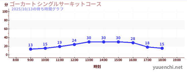 Go-kart Single circuit Courseの待ち時間グラフ