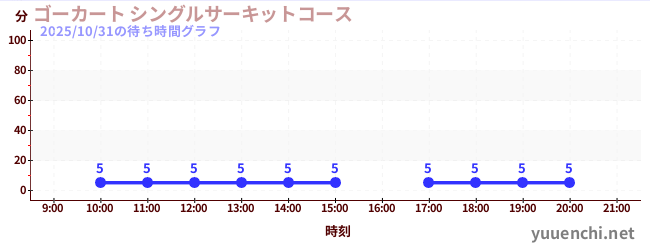 ゴーカート シングルサーキットコースの待ち時間グラフ