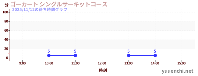 卡丁车 单人赛车道の待ち時間グラフ