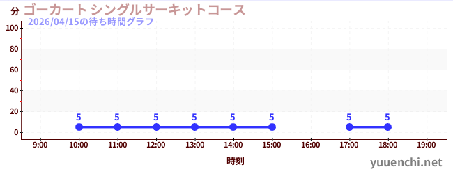 ゴーカート シングルサーキットコースの待ち時間グラフ