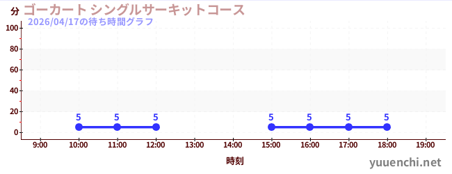 ゴーカート シングルサーキットコースの待ち時間グラフ