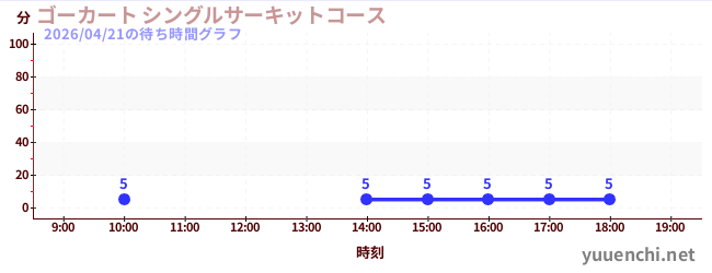 ゴーカート シングルサーキットコースの待ち時間グラフ