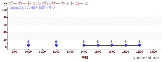 ゴーカート シングルサーキットコースの待ち時間グラフ
