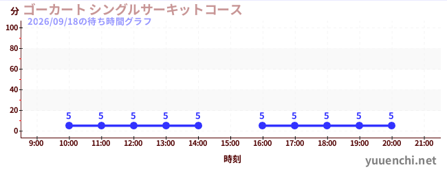 ゴーカート シングルサーキットコースの待ち時間グラフ