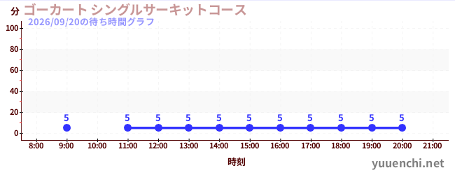 ゴーカート シングルサーキットコースの待ち時間グラフ