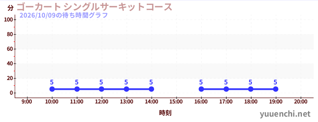 ゴーカート シングルサーキットコースの待ち時間グラフ