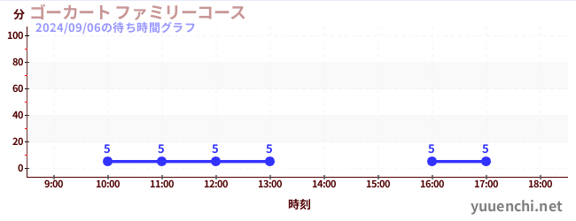 ゴーカート ファミリーコースの待ち時間グラフ