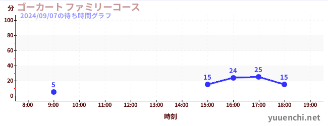 ゴーカート ファミリーコースの待ち時間グラフ